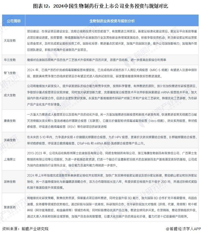 【最全】2024年中国生物制药行业上市公司全方位对比(附业务布局汇总、业绩对比、业务规划等)