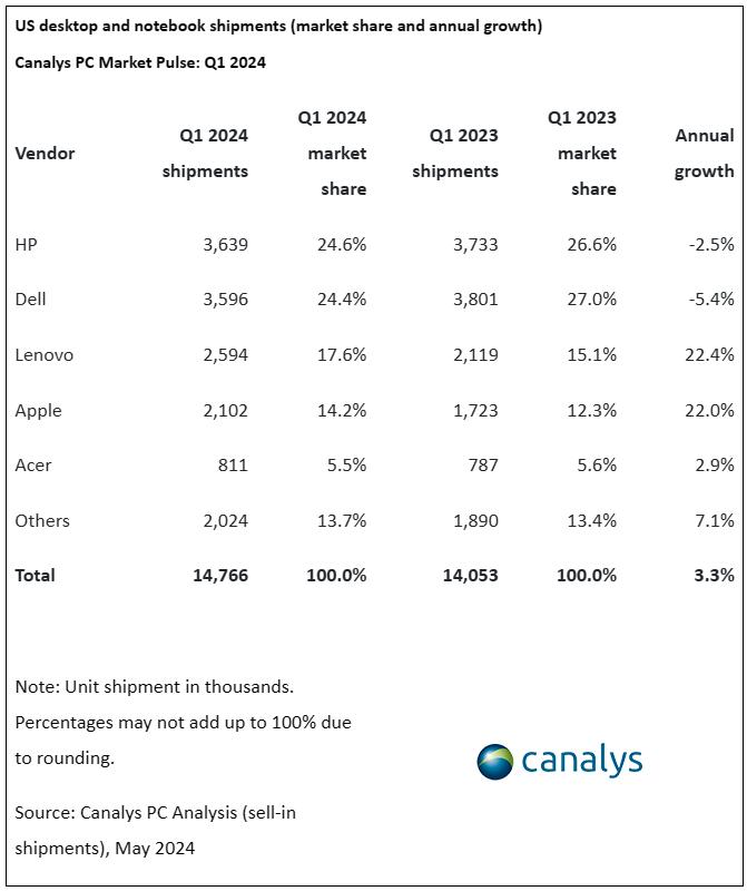 Canalys：美国 PC 市场预计将持续增长，Win10 即将退役是重要推力