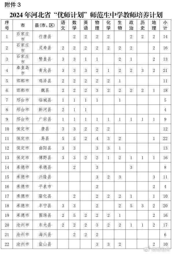 河北公费培养教师950名，沧州名额定了！注意这个新变化→