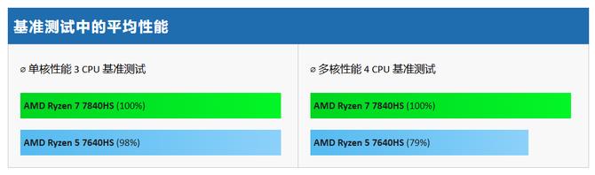 性价比之王！锐龙5 7640HS荣耀笔记本X16值不值得买？