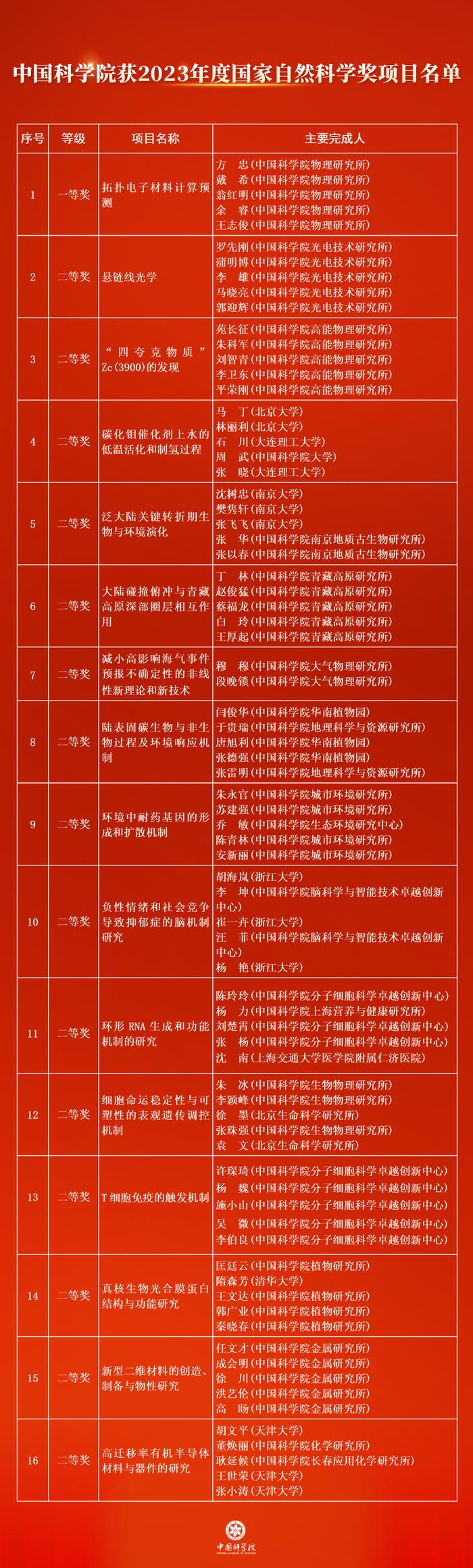 中国科学院47项成果获2023年度国家科学技术奖励