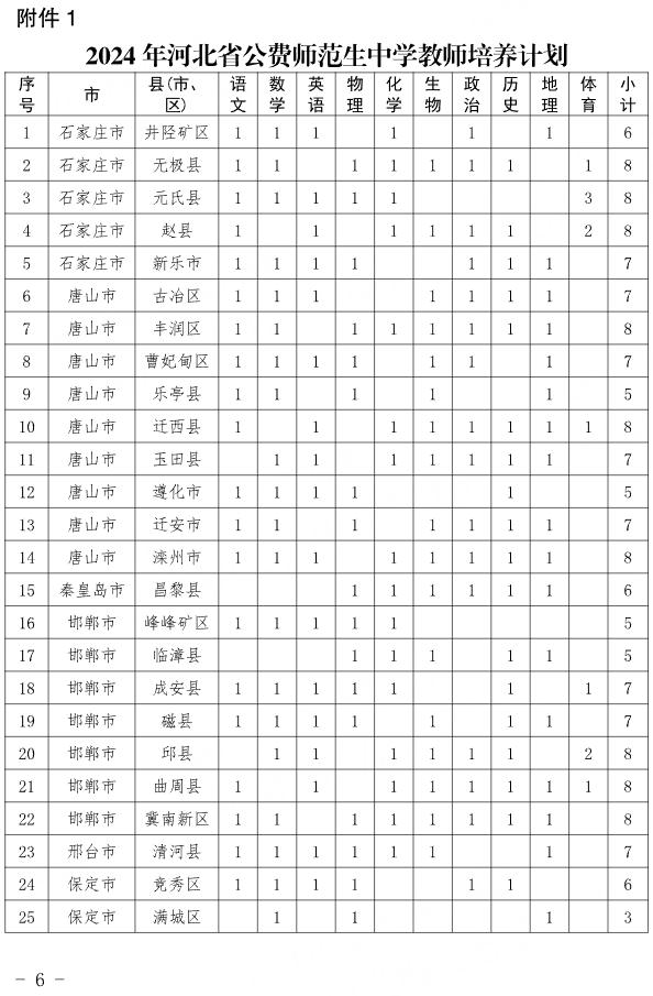 @邢台人 今年有新变化，事关公费培养教师！