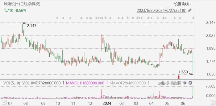 港股异动丨撤回A股发行申请，城建设计跌近12%创阶段新低