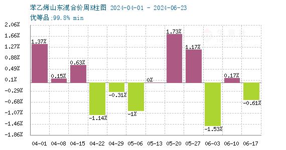 生意社：6月苯乙烯行情震荡下跌