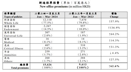 内地投香港保险创新高！宏利表现出色 稳坐香港保险公司十大排名