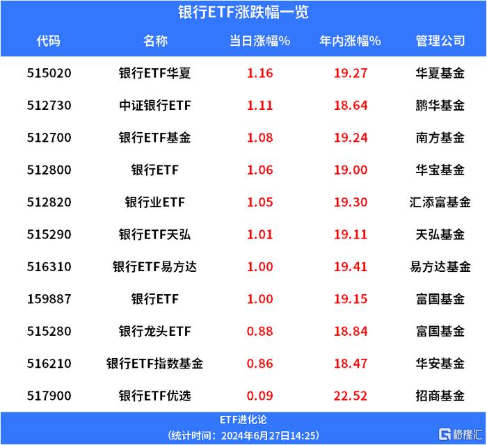 银行股逆势上涨，银行ETF优选、中证银行ETF、银行ETF基金年内涨近20%