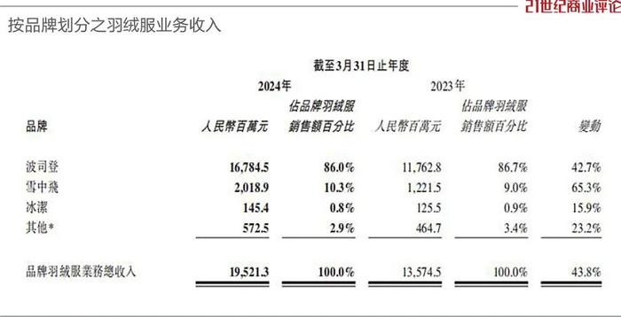 常熟最富裁缝家族，羽绒服卖出200亿