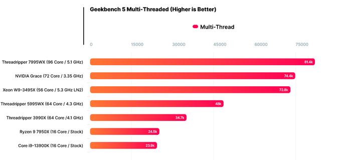 英伟达 72 核 Grace CPU 多核跑分 7.44 万：接近 AMD 96 核线程撕裂者 7995WX