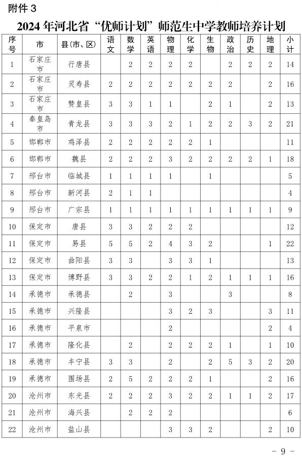 @邢台人 今年有新变化，事关公费培养教师！