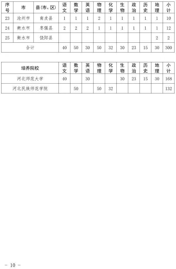 【温馨提示】公费培养教师950名！河北省教育厅最新通知