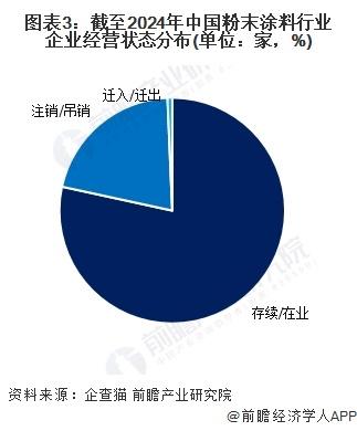 2024年中国粉末涂料产业市场主体分析 中国粉末涂料行业企业约1.2万家【组图】