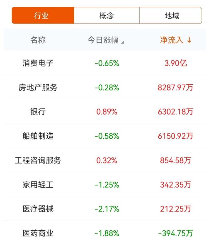数据复盘：3.9亿净流入消费电子 龙虎榜抢筹乐鑫科技