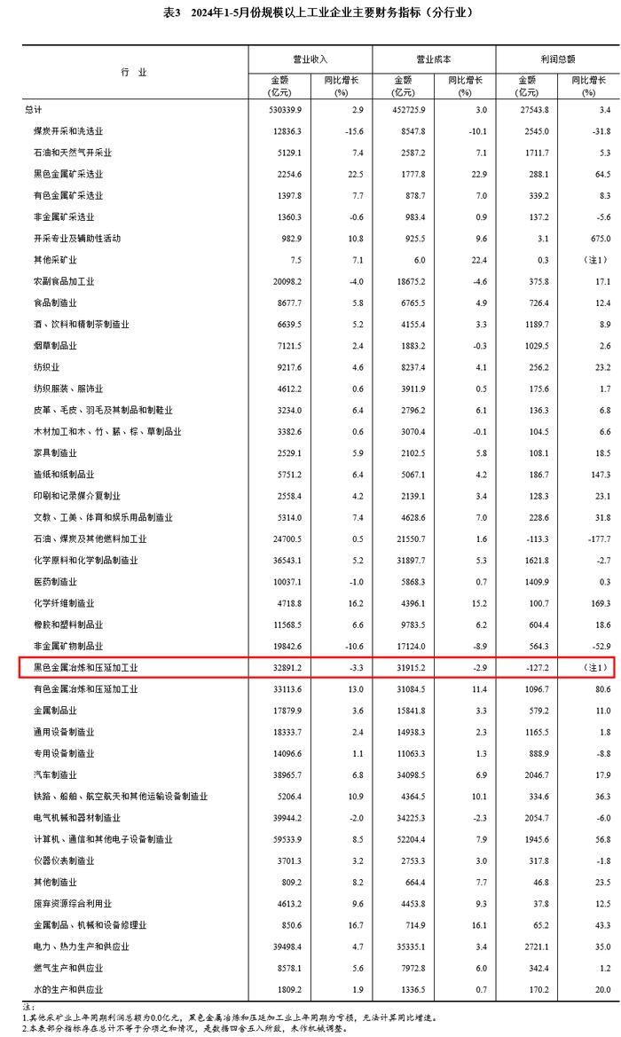 国家统计局：前5月钢铁行业亏127.2亿元