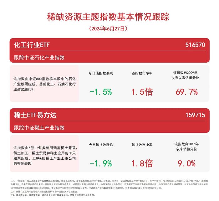 稀缺资源主题指数收跌，关注化工行业ETF（516570）、稀土ETF易方达（159715）等产品走势