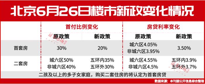 北京“降首付”第一日：销售人员积极揽客，百万房贷可省10万利息