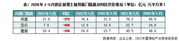 近七成百强房企今年尚未拿地！前5月央国企和地方城投仍是拿地主力