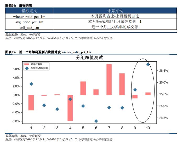 中信建投 | 筹码理论行业轮动指数