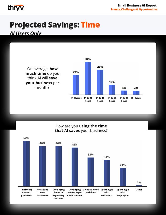 Thryv：2024年小企业AI报告