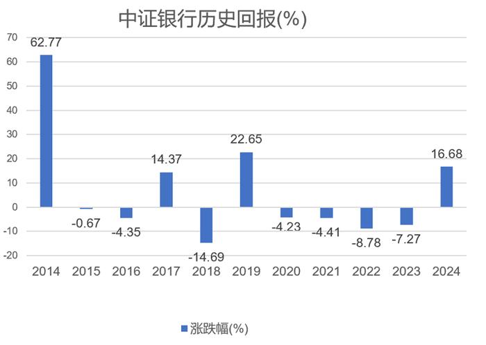 银行股涨成今年的YYDS了，为啥？