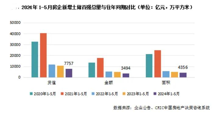 近七成百强房企今年尚未拿地！前5月央国企和地方城投仍是拿地主力