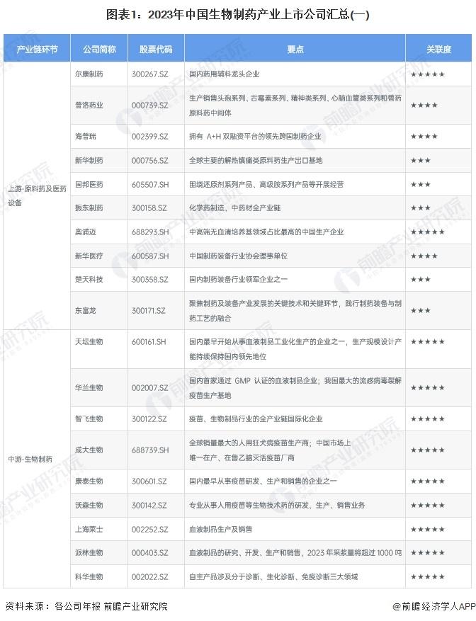 【最全】2024年中国生物制药行业上市公司全方位对比(附业务布局汇总、业绩对比、业务规划等)