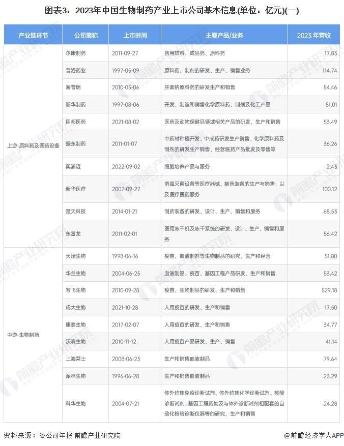 【最全】2024年中国生物制药行业上市公司全方位对比(附业务布局汇总、业绩对比、业务规划等)