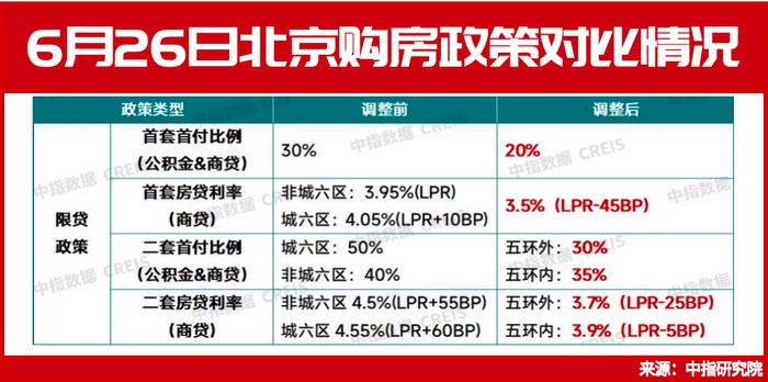 北京“降首付”第一日：销售人员积极揽客，百万房贷可省10万利息