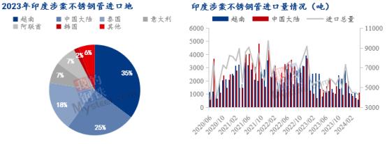 印度扩大焊接不锈钢管征税？出口之路漫漫