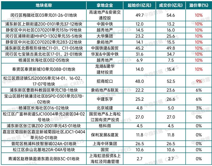 “流拍”增多VS“地王”频现！前5月300城宅地成交额降近四成，城市间土拍市场分化加剧