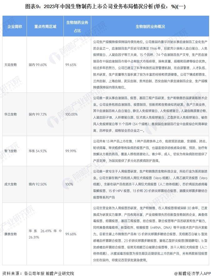 【最全】2024年中国生物制药行业上市公司全方位对比(附业务布局汇总、业绩对比、业务规划等)