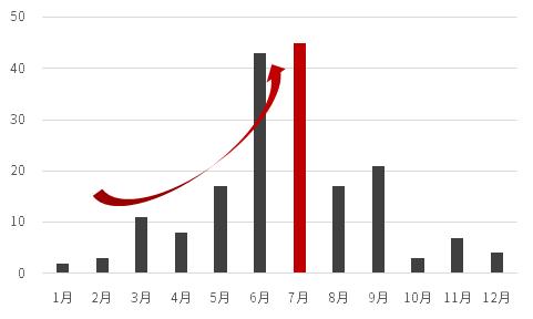 7月个股风险提示