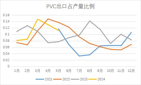 【数据分析】5月PVC进出口数据分析