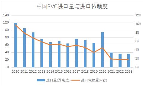 【数据分析】5月PVC进出口数据分析