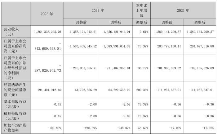 *ST美谷撤销风险警示摘星 百亿私募通怡投资持2%股份