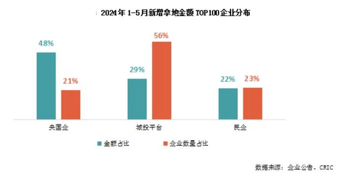 近七成百强房企今年尚未拿地！前5月央国企和地方城投仍是拿地主力