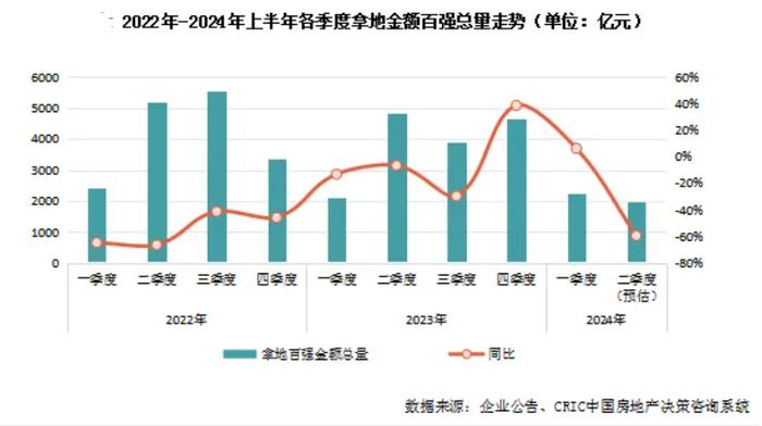 近七成百强房企今年尚未拿地！前5月央国企和地方城投仍是拿地主力