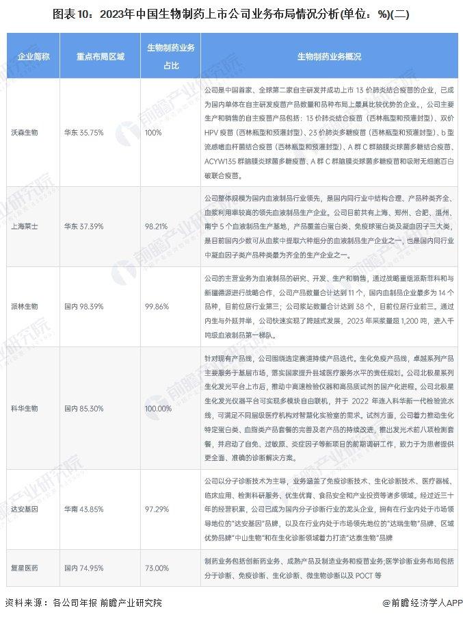 【最全】2024年中国生物制药行业上市公司全方位对比(附业务布局汇总、业绩对比、业务规划等)