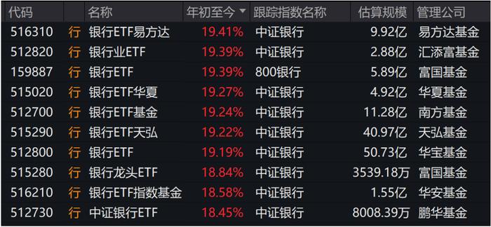 银行股涨成今年的YYDS了，为啥？