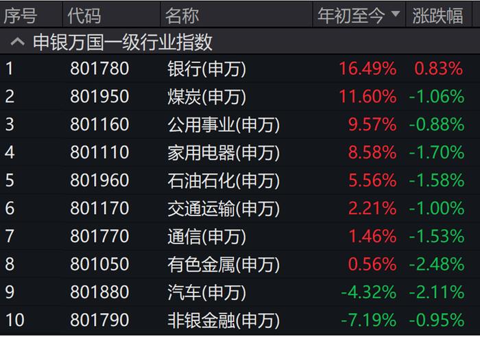 银行股涨成今年的YYDS了，为啥？