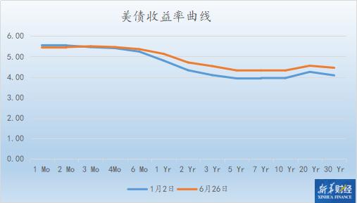 美债收益率收于逾一周高位