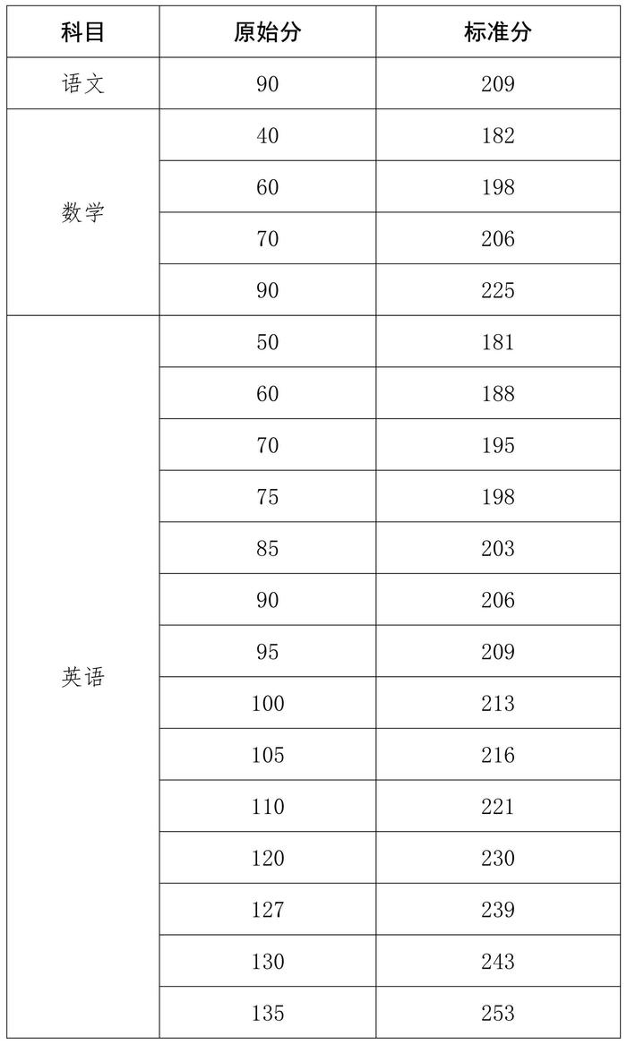 @高考生 海南开通2022年—2023年高考录取数据统计在线查询服务