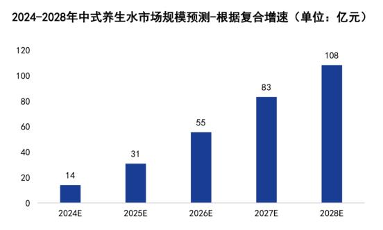 《2024年中国中式养生水行业发展趋势洞察报告》发布 元气森林自在水58%市场份额领跑养生赛道