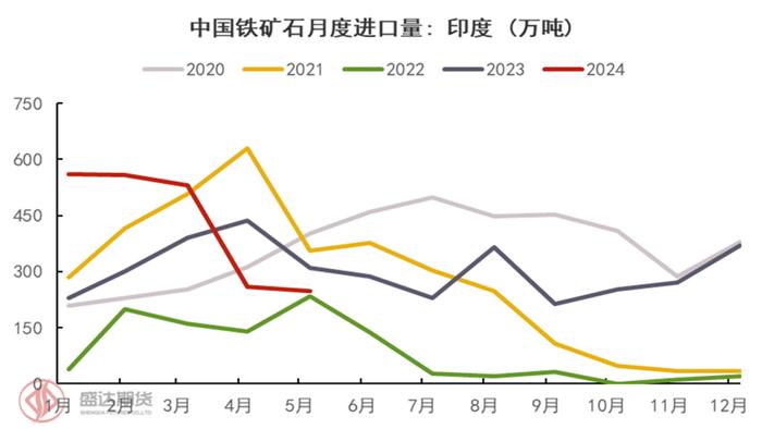 半年度报告 | 铁矿