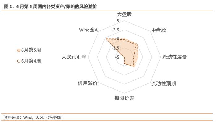 风险定价 | 权益拥挤度快速回落 - 6月W5（天风宏观林彦）