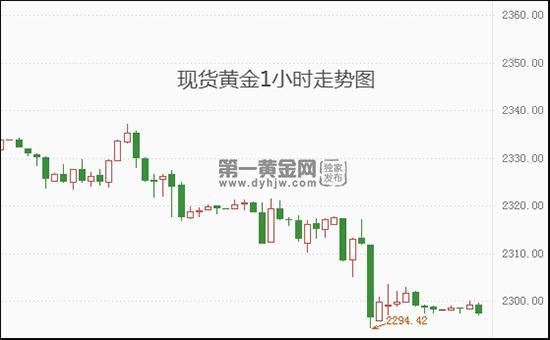 31家银行通过压力测试：能经受经济衰退 现货黄金失守2300