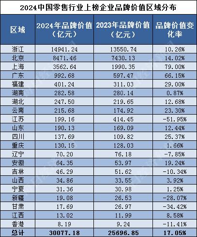 品牌读榜•行业篇③丨零售行业：3家互联网零售平台上榜企业合计品牌价值超19000亿元