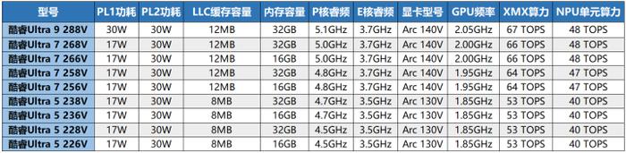 英特尔酷睿Ultra 7 268V跑分曝光 单核超越上代旗舰