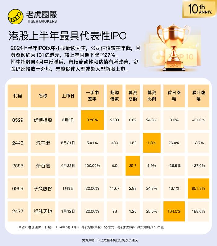 【半年总结】2024H1最具代表性港股IPO