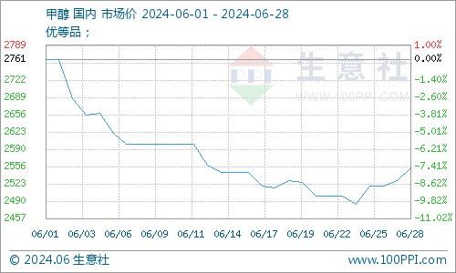 生意社：本周醋酸价格行情持续下跌（6.24-6.28）