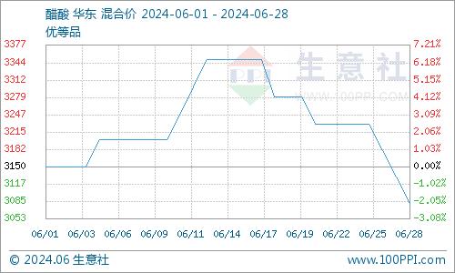 生意社：本周醋酸价格行情持续下跌（6.24-6.28）